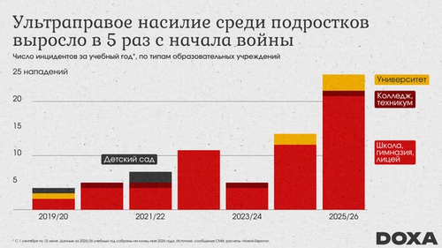 За прошлый учебный год в российских школах и колледжах случилось как минимум 25 случаев нападений или угроз оружием — это рекорд