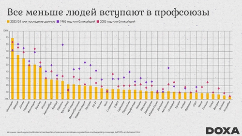 Согласно данным Организации экономического сотрудничества и развития (ОЭСР), доля работников, состоящих в профсоюзах, сократилась вдвое с 1985 года — с 30% до 15% в 2023–2024 годах