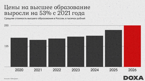 Образование в России стоит миллионы, но не дает гарантий трудоустройства