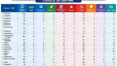 Результаты голосования в Верхневилюйском улусу