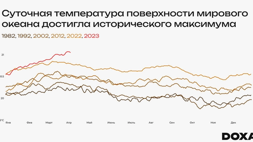 График средних температур поверхности Мирового океана