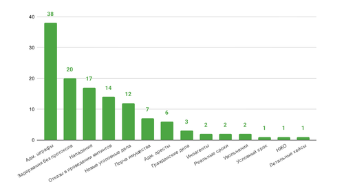 График по видам репрессивного давления на экоактивисто:к