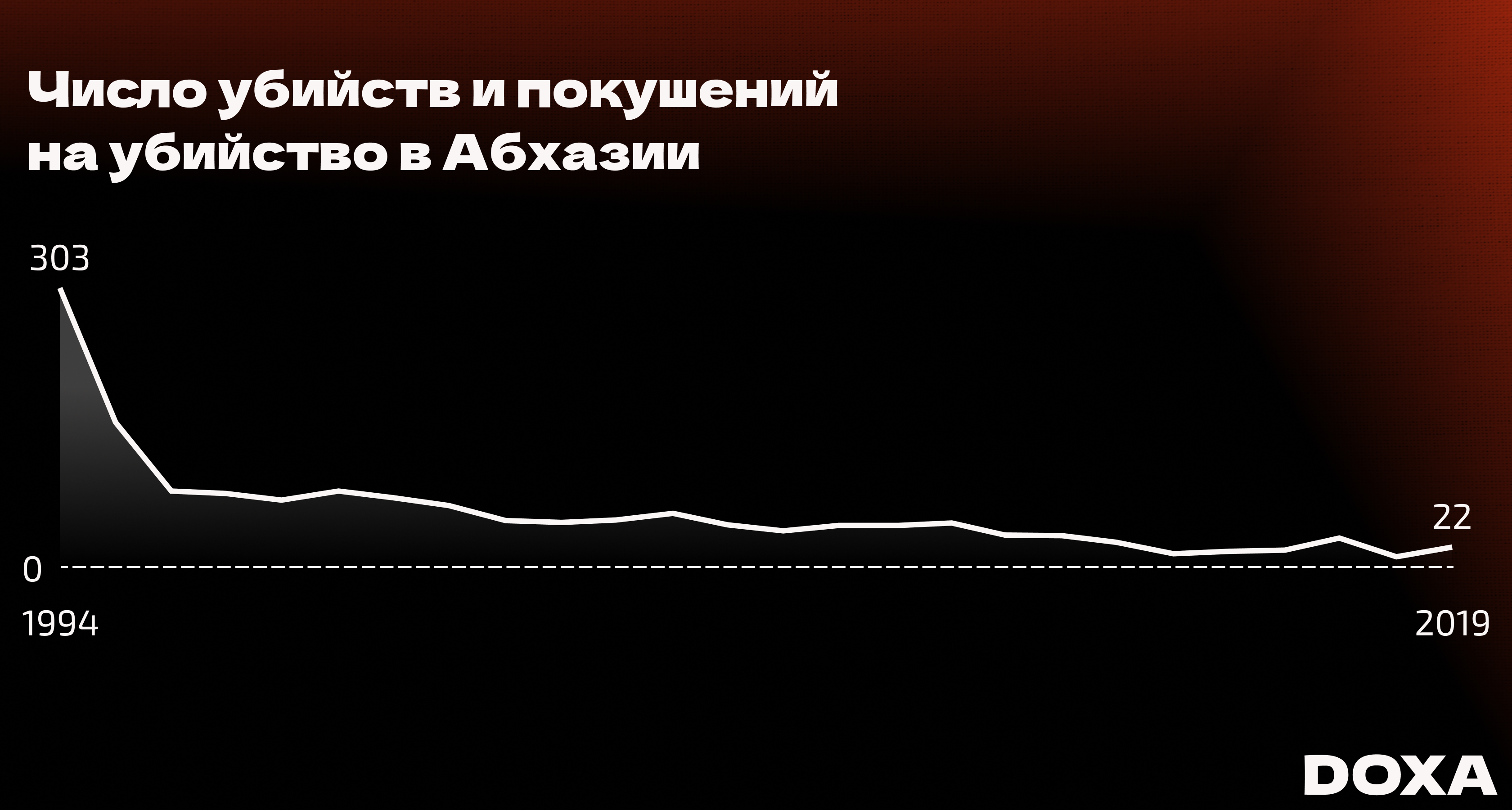 График: в 1994 году в Абхазии совершалось в десятки раз больше убийств и покушений на убийство, чем сейчас