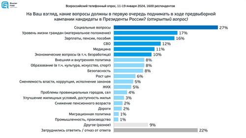 Результат опроса Russian Field