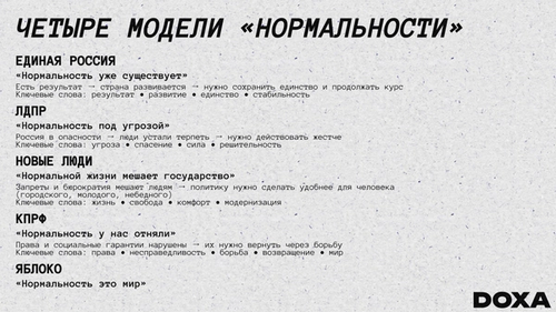 Позиции партий «Единая Россия», ЛДПР, «Новые люди», КПРФ и «Яблоко» о том, нормальна ли ситуация в России