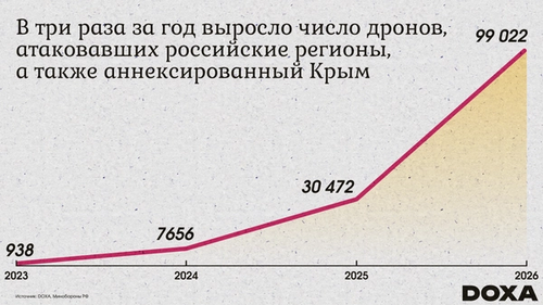 Количество сбитых российской ПВО украинских БПЛА по данным Минобороны РФ