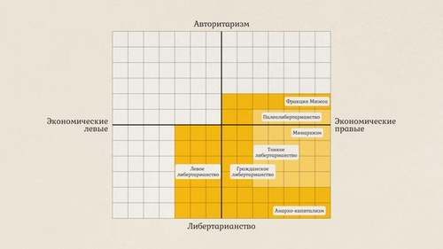 Положение либертарианцев на политическом компасе