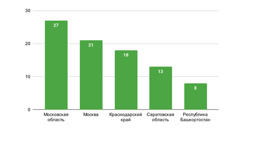 Регионы, где зафиксировано больше всего примеров давления на активисто:к