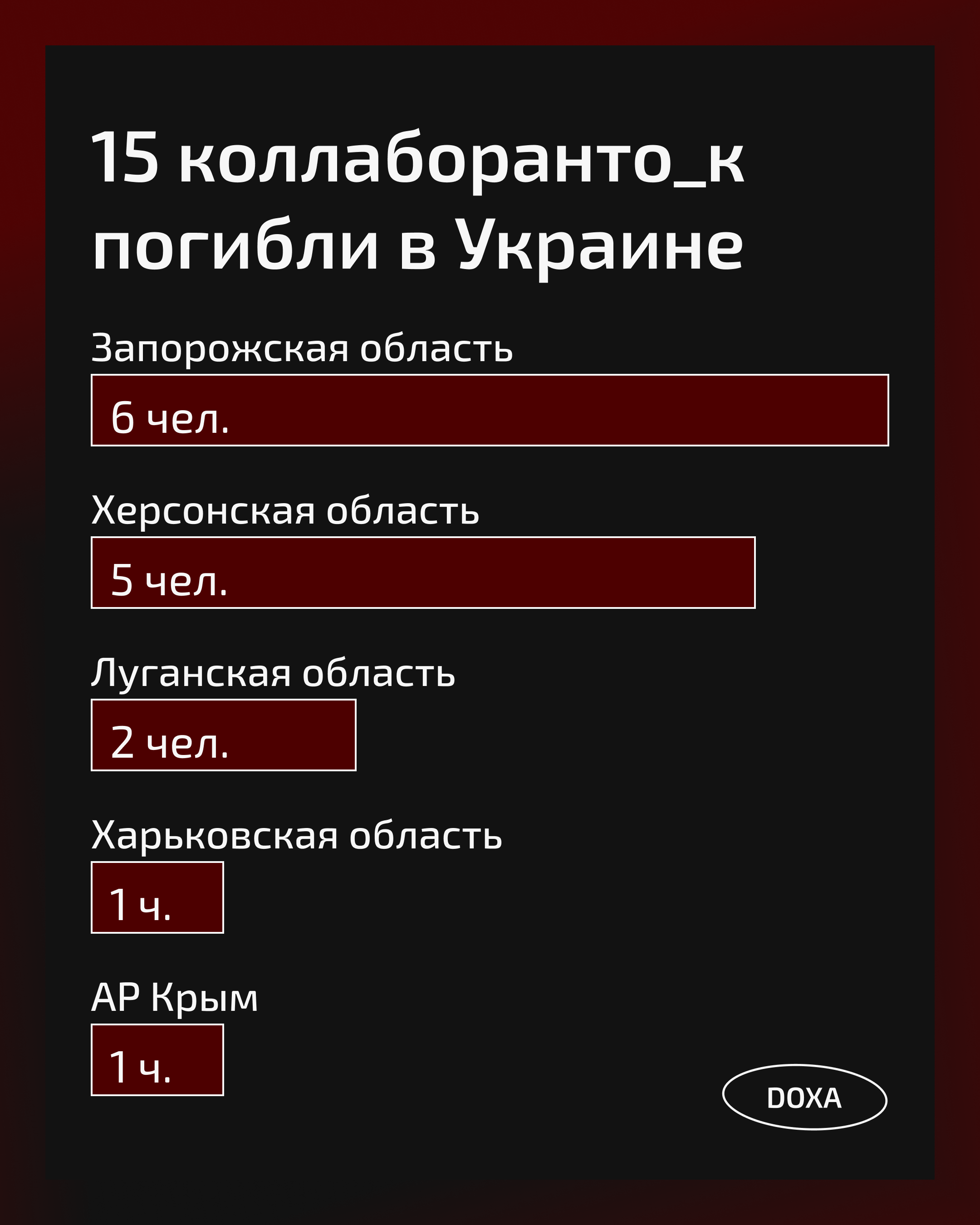 График с распределением по регионам, в которых погибали коллаборант_ки