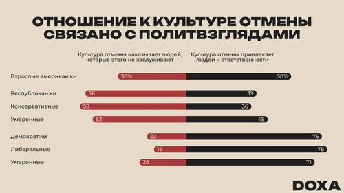 График, составленный на основе результатов Pew Research Center