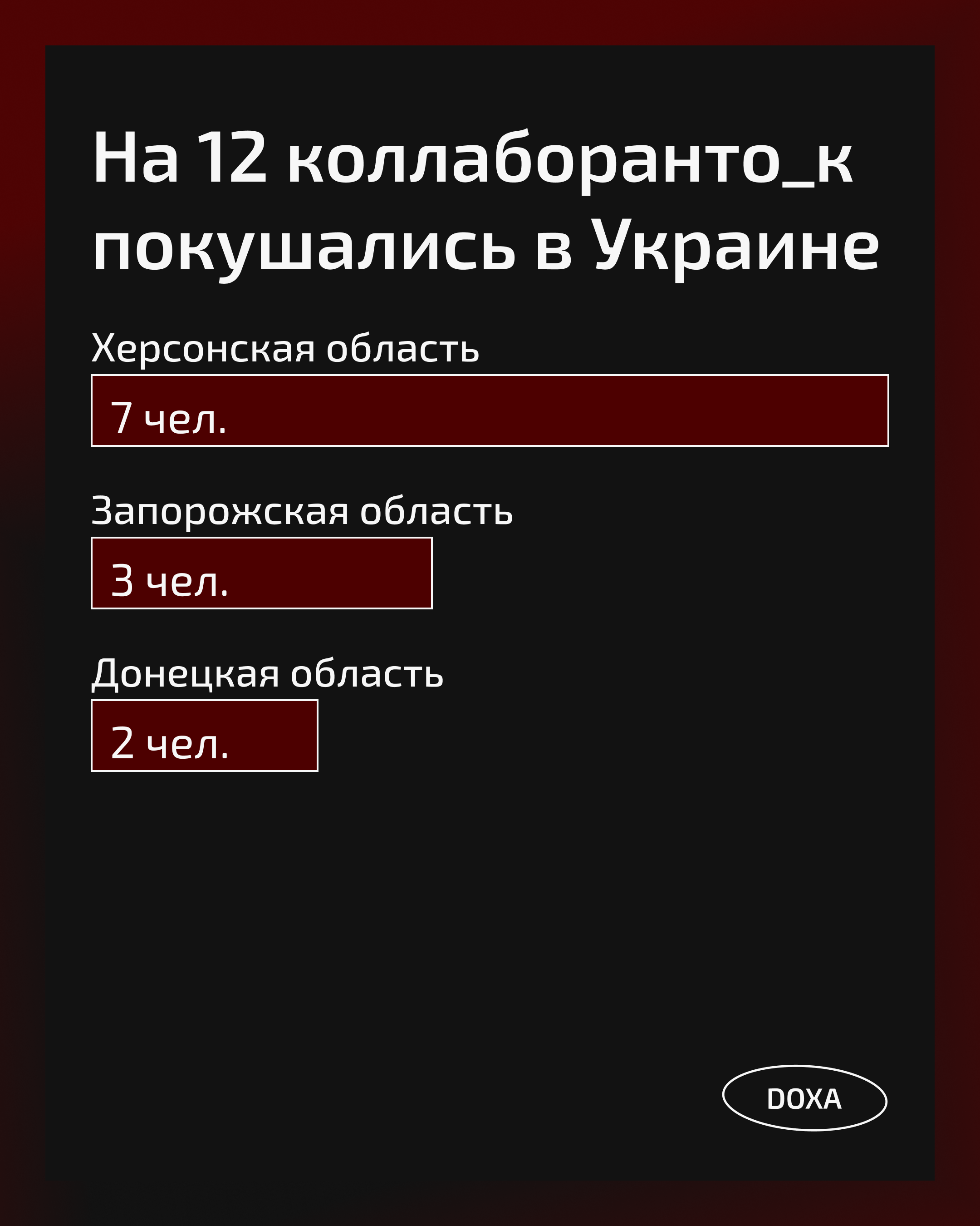 График с распределением по регионам, в которых покушались на коллаборанто_к