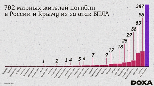Количество погибший от атак БПЛА по областям
