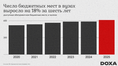 Бюджетных мест меньше, чем абитуриентов